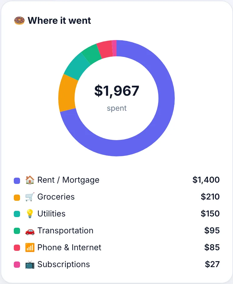 Spending donut chart